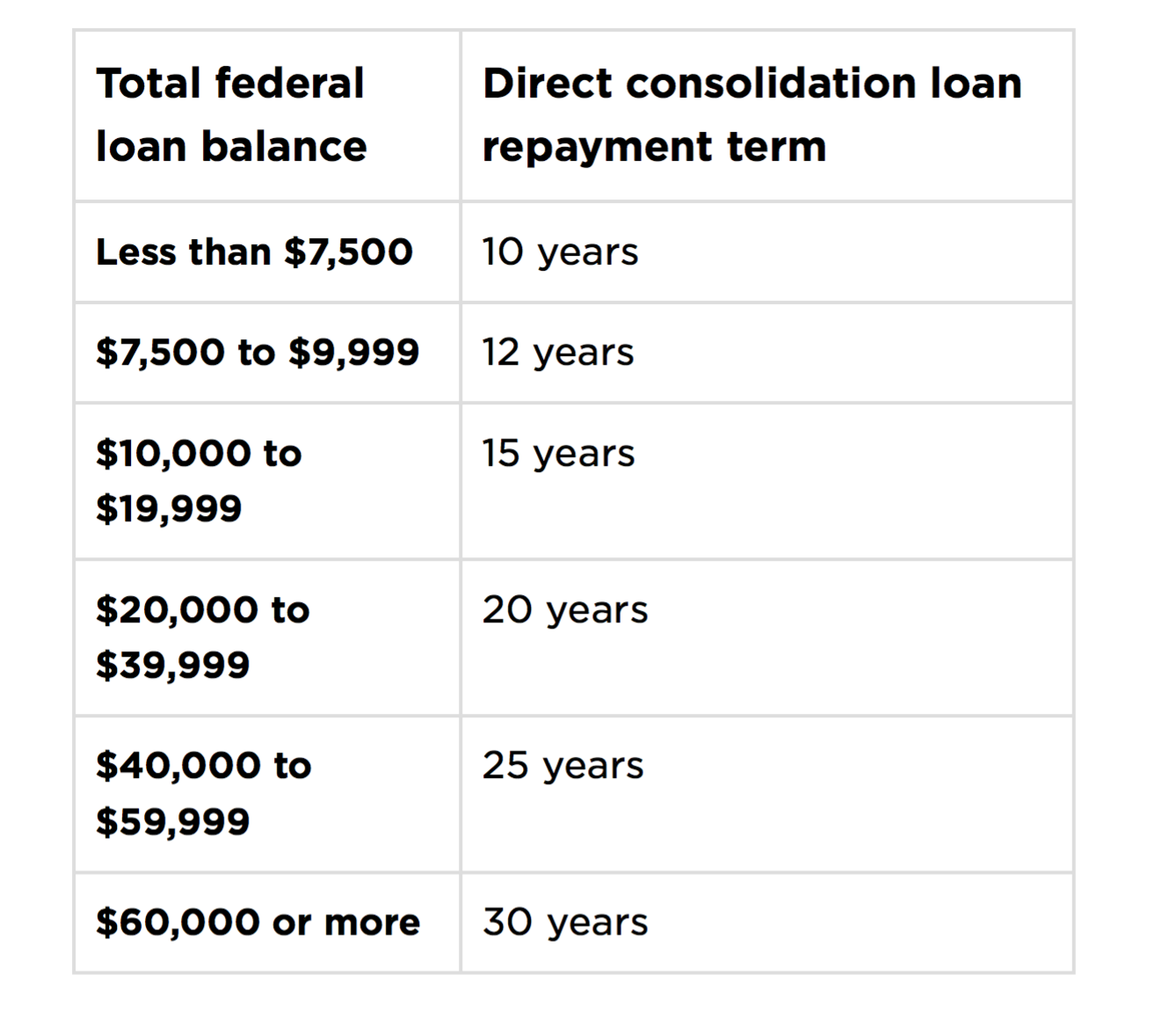 How federal loan consolidation works