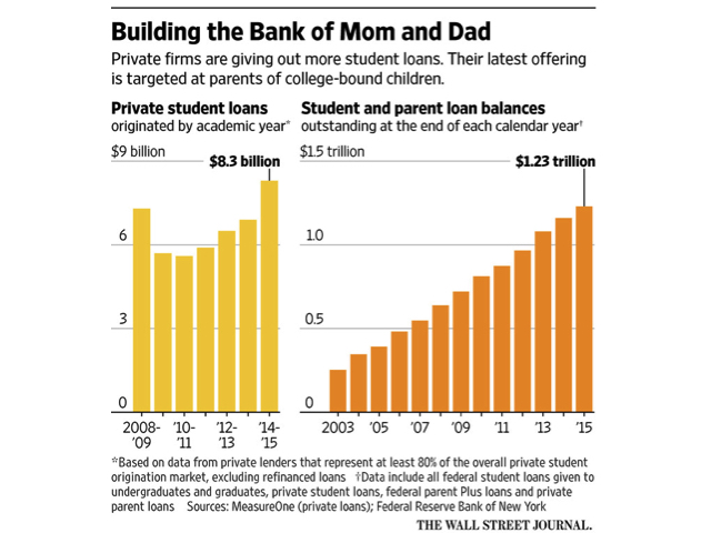 Parent Loans